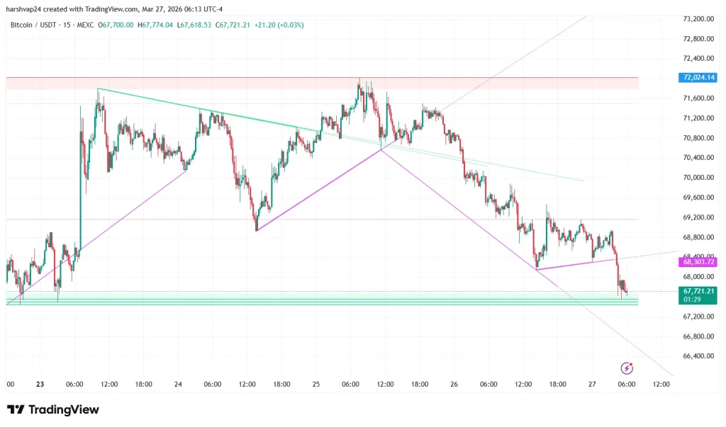 Bitcoin USDT 15-min price chart Bitcoin USDT 15-min price chart