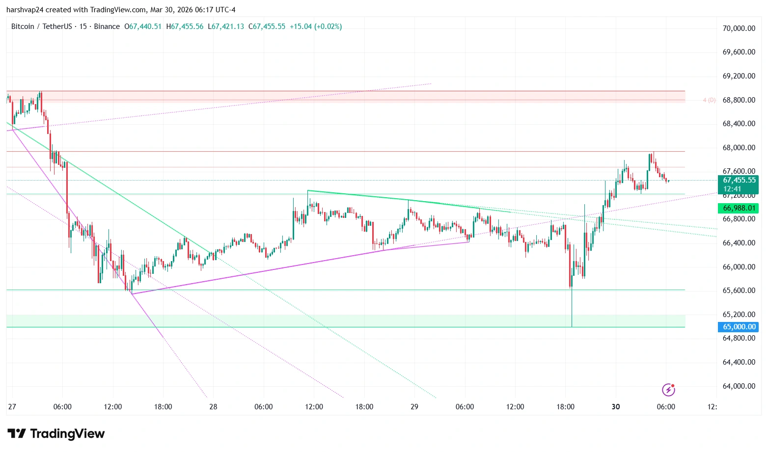 Bitcoin USDT (15-minute chart) Bitcoin USDT (15-minute chart)