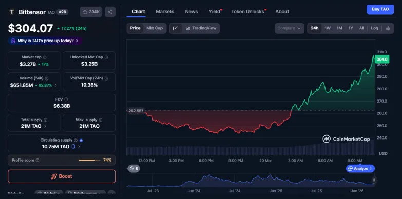 Bittensor Price Up by 15% as Big Names Signal Support