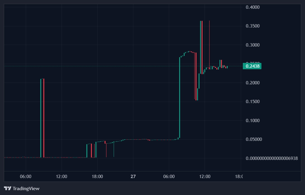 BlockDAG price chart 15 min BlockDAG price chart 15 min