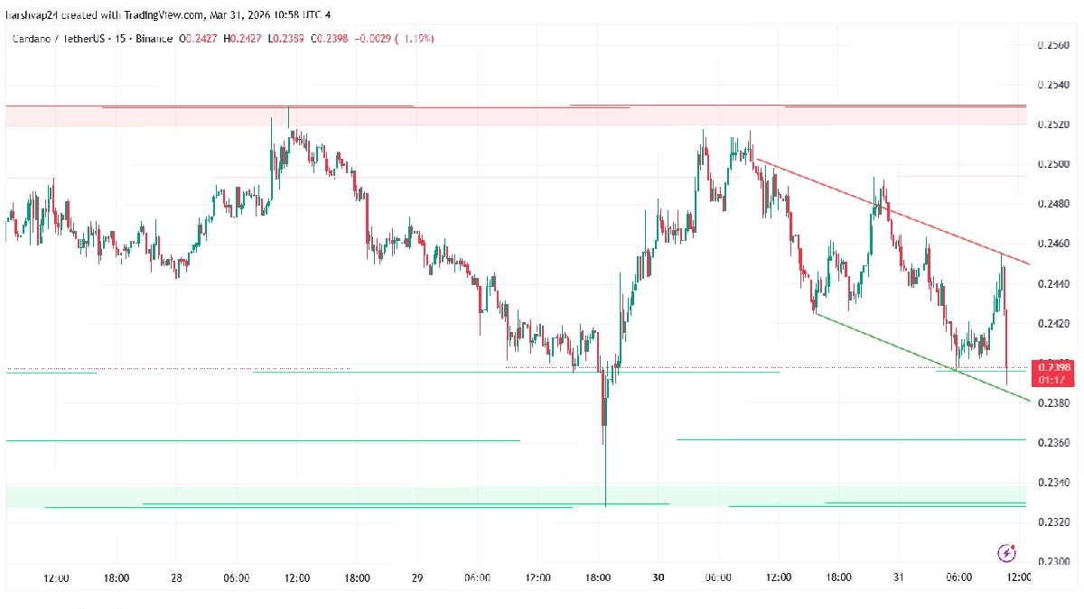 Cardano-USDT 15-min chart Cardano-USDT 15-min chart