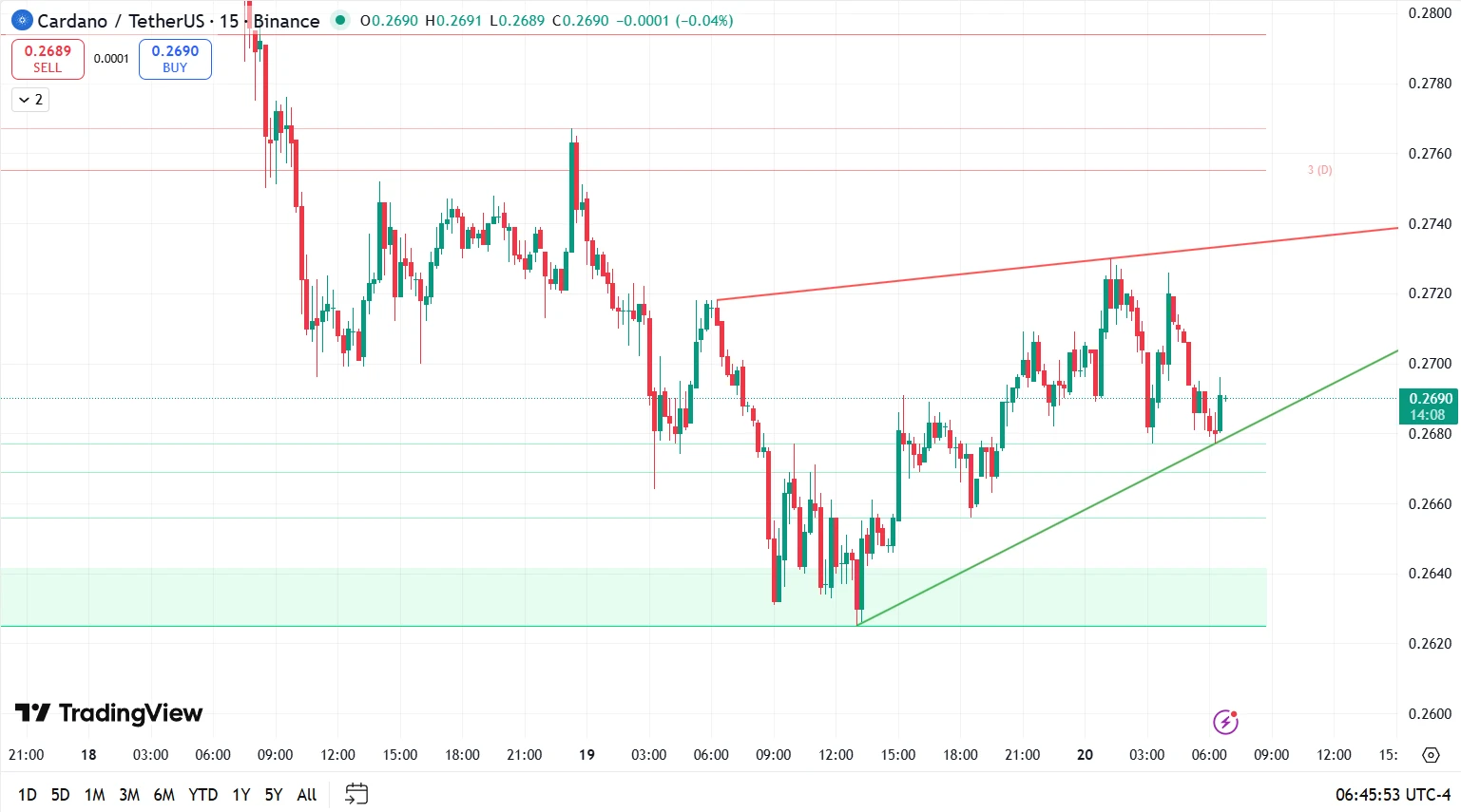 Cardano-USDT 15 min chart Cardano-USDT 15 min chart