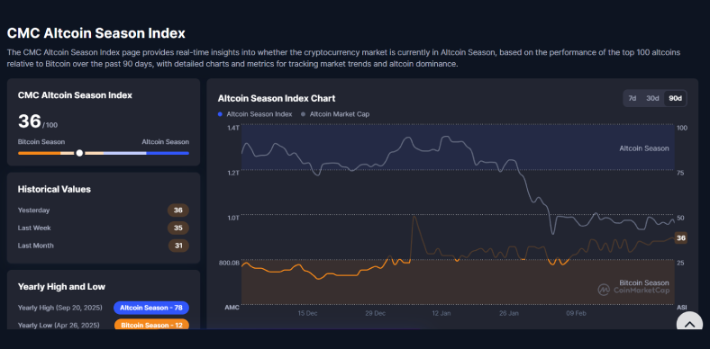 CoinMarketCap's Altcoin Season Index as of today, March 3, 2026 CoinMarketCap's Altcoin Season Index as of today, March 3, 2026
