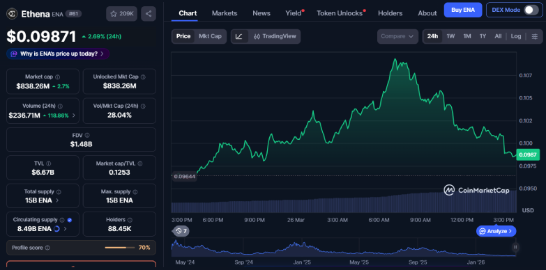 Ethena’s ENA Price Jumps 2% on Exchange Debut Amid Market Dip