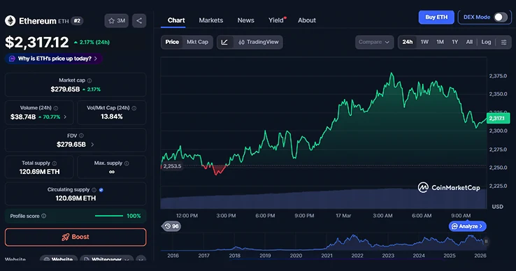 ETH 24-hours chart ETH 24-hours chart