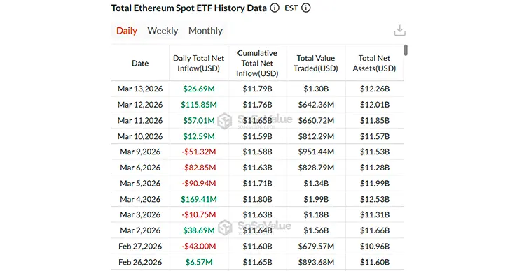 ETH ETF Data as per SoSoValue ETH ETF Data as per SoSoValue