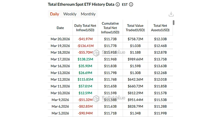 ETH ETF data as per SoSoValue ETH ETF data as per SoSoValue