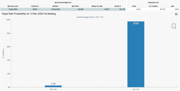 Fed Rate Cut Odds in March 2026 Fed Rate Cut Odds in March 2026
