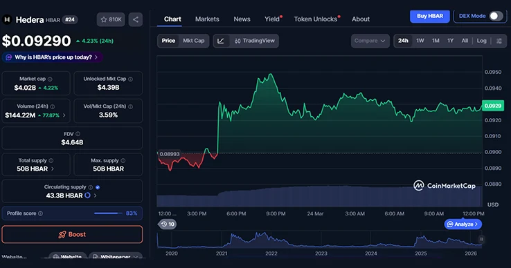 Hedera’s HBAR Price Jumps By 4% Ahead of BitTrade Exchange Debut