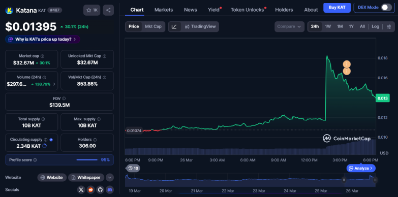 Katana Price Jumps 38% After Debut on South Korean Exchanges