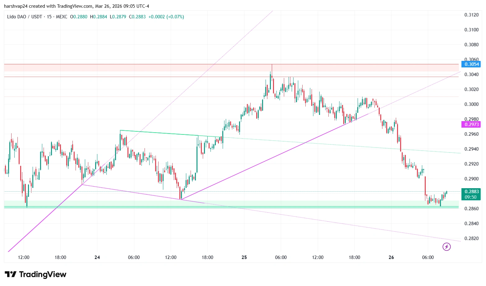 LIDO USDT 15 min chart LIDO USDT 15 min chart