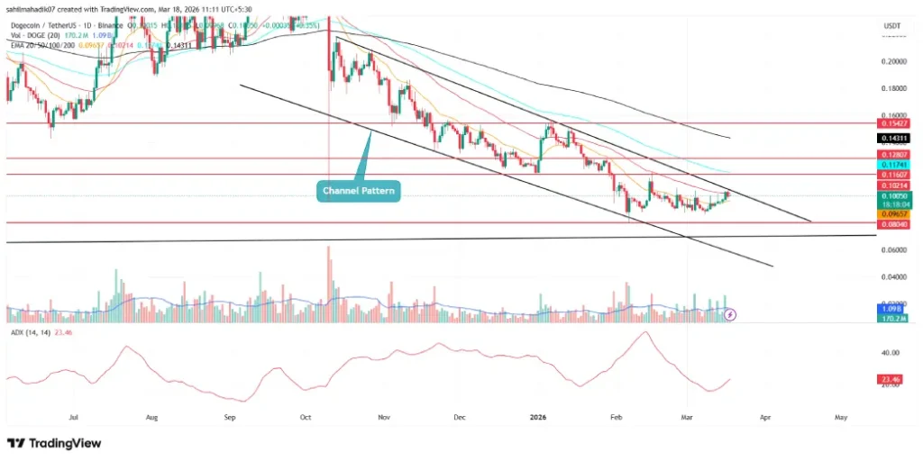 Dogecoin Price Dogecoin Price