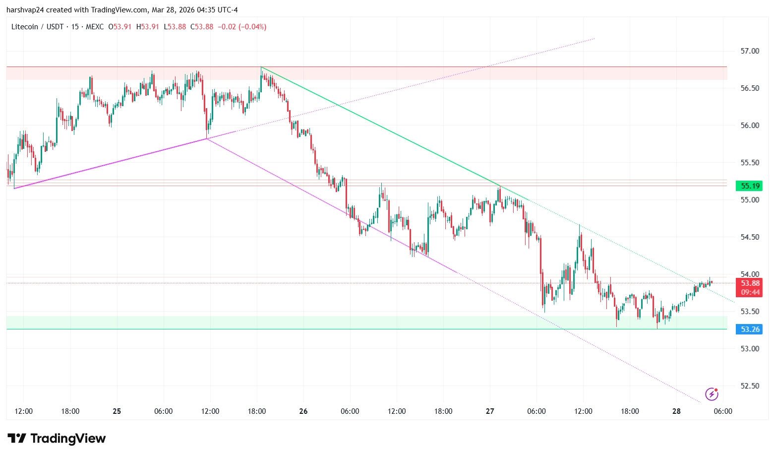 Litecoin USDT 15-min chart