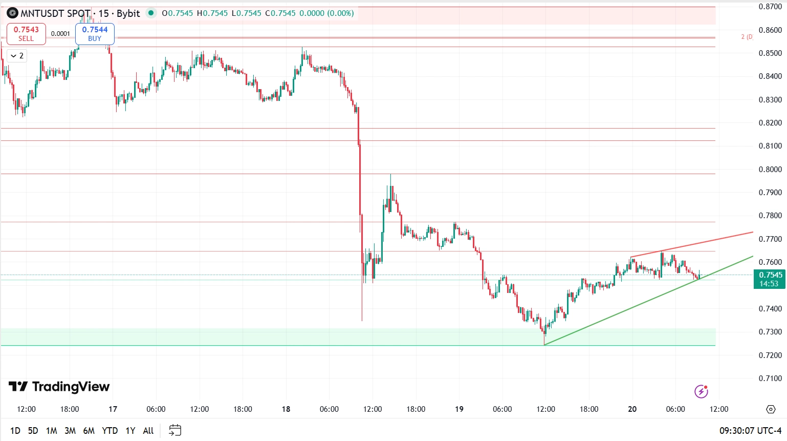 MNT_USDT 15 minute chart MNT_USDT 15 minute chart