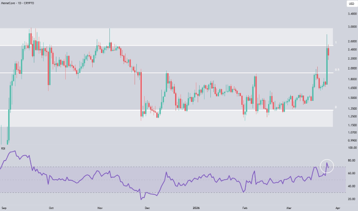 MemeCore Price Chart