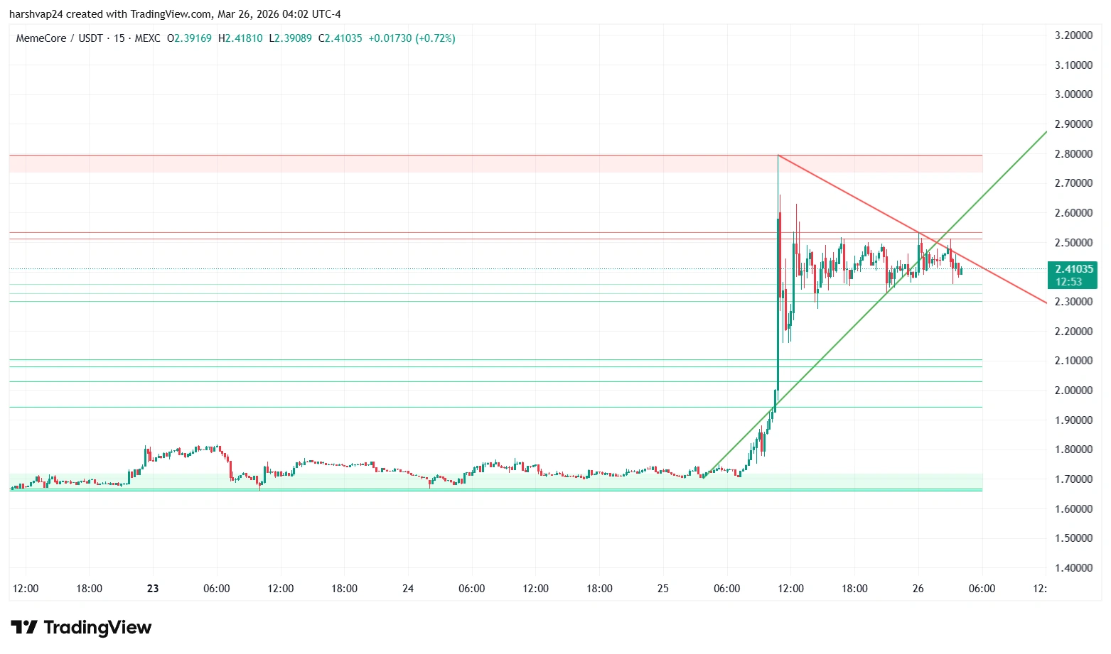 MemeCore - USDT 15 min chart MemeCore - USDT 15 min chart