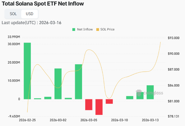Net Solana Spot ETF Net Inflow Net Solana Spot ETF Net Inflow