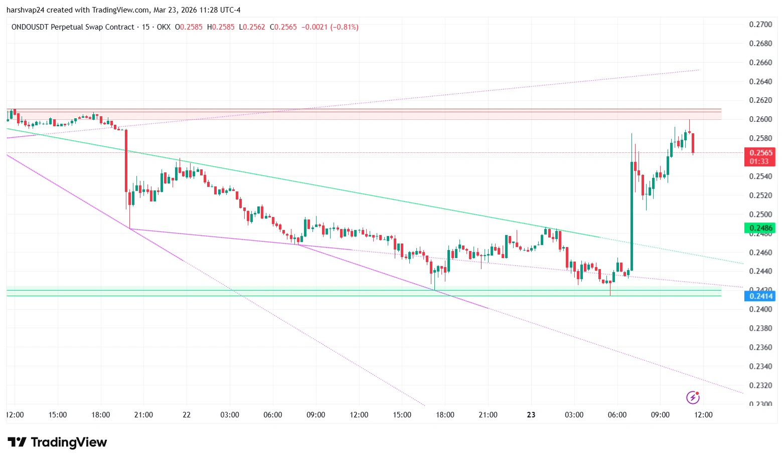 ONDO USDT 15 minute chart ONDO USDT 15 minute chart