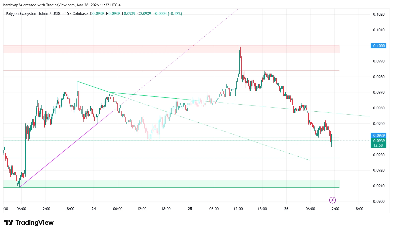 POLYGON USDC 15 min chart POLYGON USDC 15 min chart