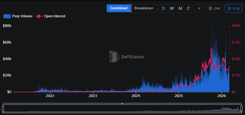 Perp DEX Volums Perp DEX Volums