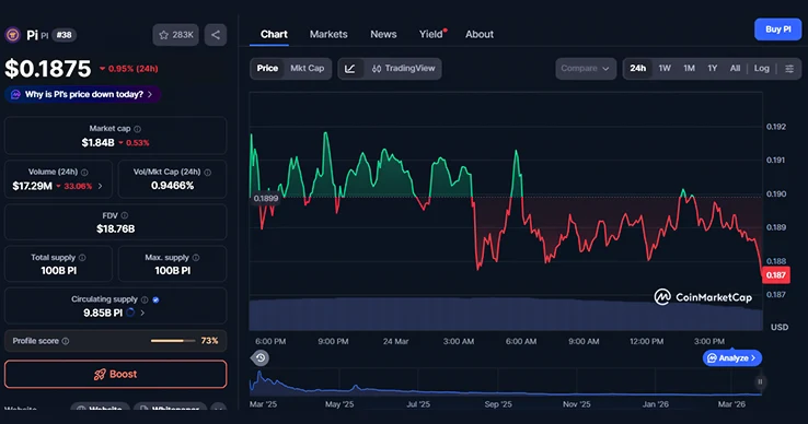Pi 24-hours chart Pi 24-hours chart