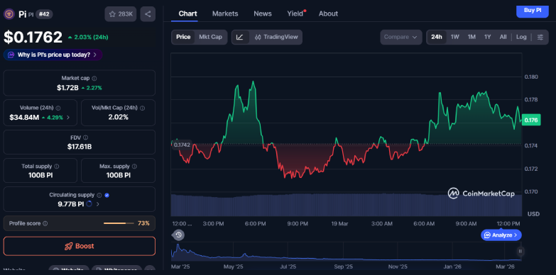 Pi Coin Price Climbs 2%, Defies Market Slump After Upgrade