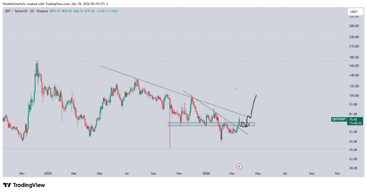 Quant (QNT) Price Chart