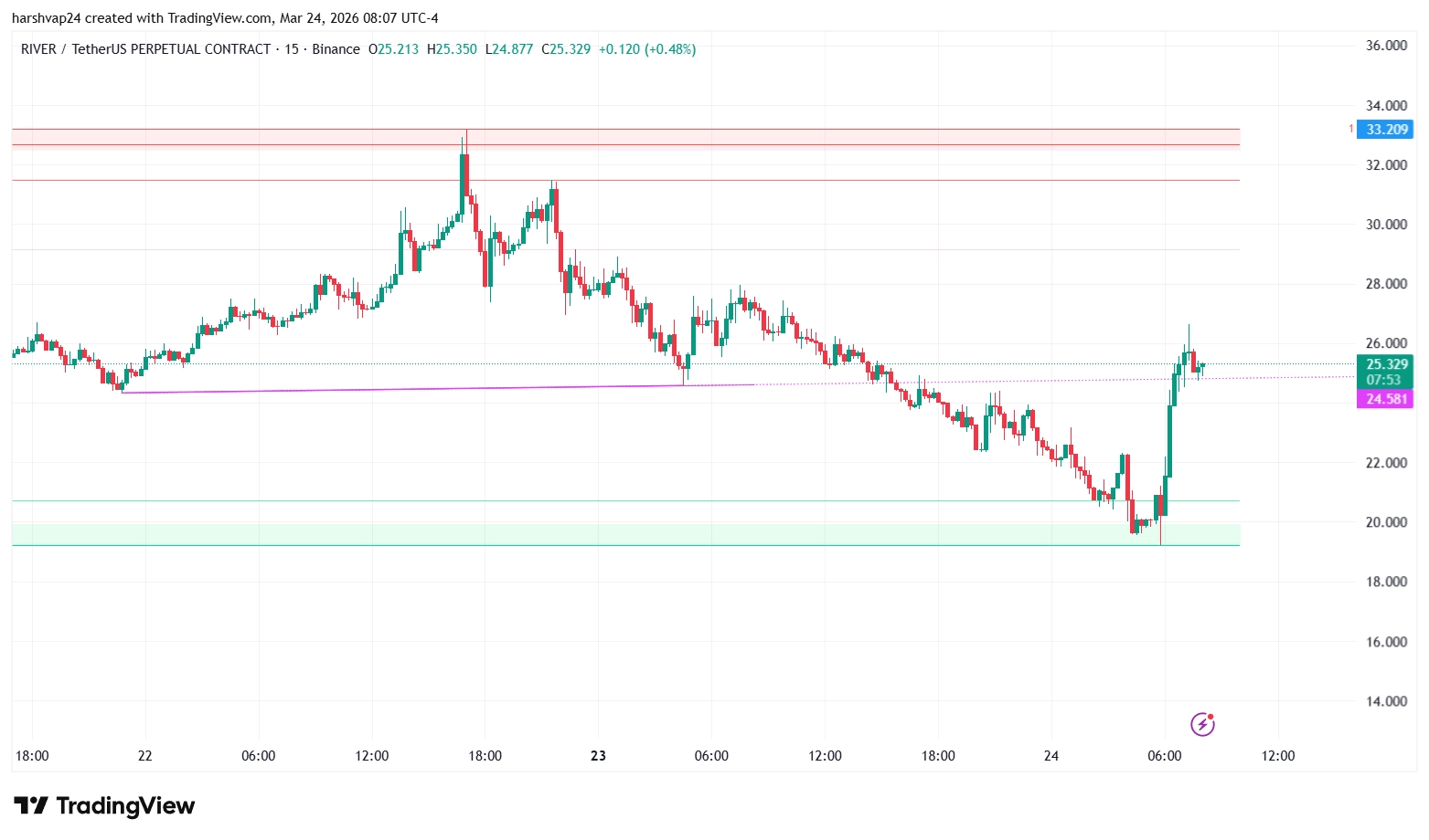 RIVER USDT 15 minute chart RIVER USDT 15 minute chart