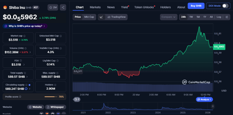 Shiba Inu Price Jumps Near 4% as Binance Whales Turn Bullish