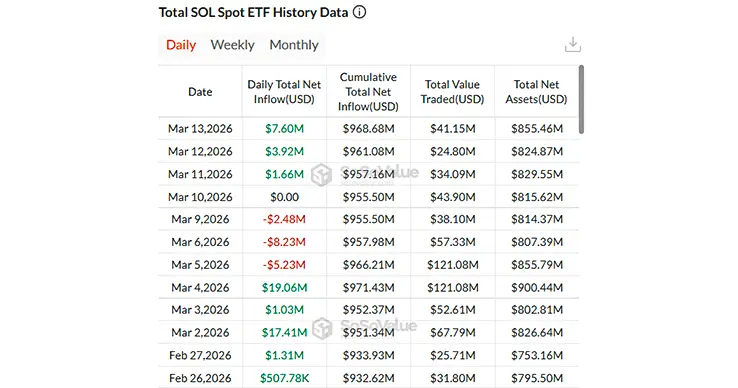 SOL ETF Data as per SoSoValue SOL ETF Data as per SoSoValue