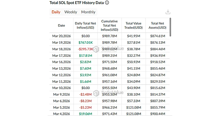 SOL ETF data as per SoSoValue SOL ETF data as per SoSoValue