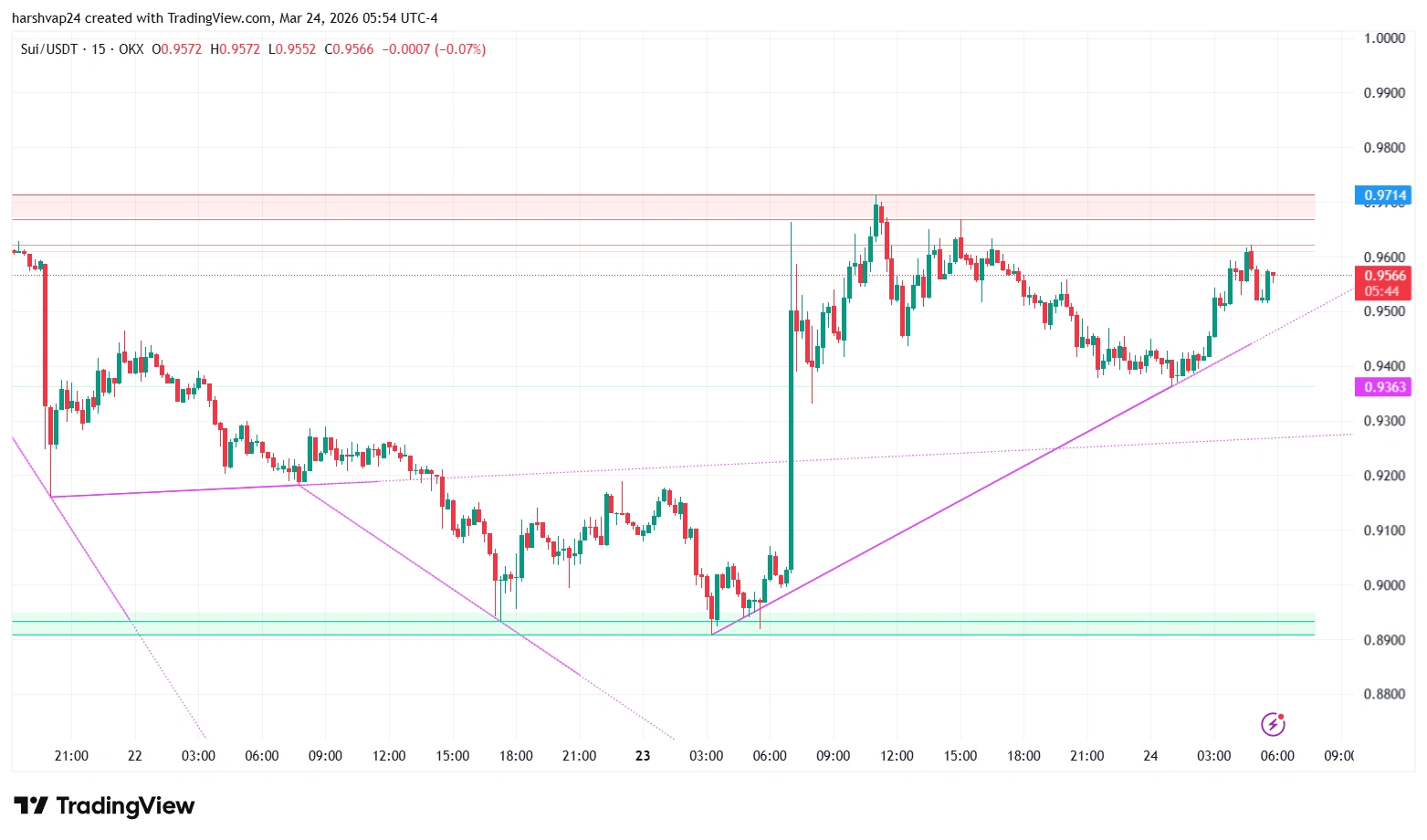 $SUI USDT 15 min chart $SUI USDT 15 min chart