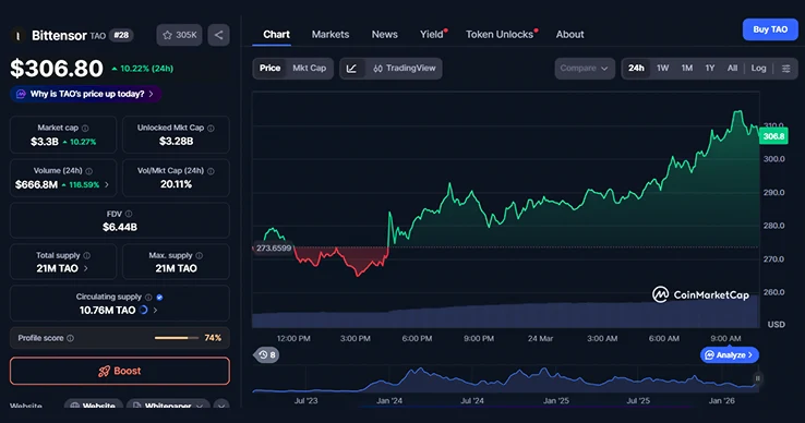 TAO 24-hours chart TAO 24-hours chart