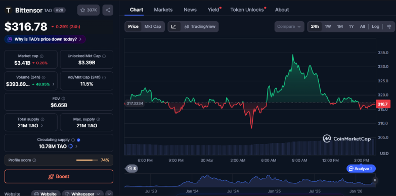 TAO 24-hours chart TAO 24-hours chart
