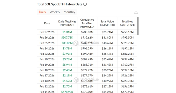 Solana Spot ETF Data for February 2026 Solana Spot ETF Data for February 2026