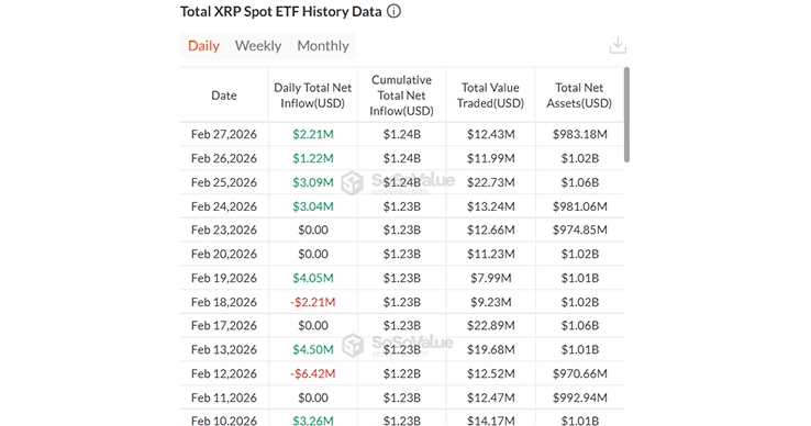 XRP Spot ETF Data for February 2026 XRP Spot ETF Data for February 2026