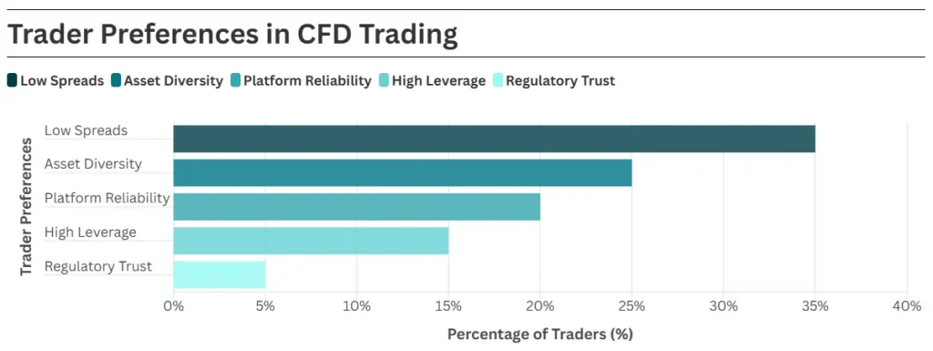 Trader Preferences in CFD Trading