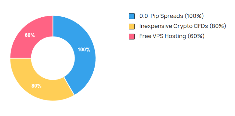 Trends in Low Spread Forex Trading for 2026