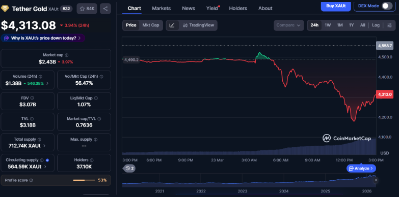 XAUt and PAXG Fall Amid Broader Gold Market Crash