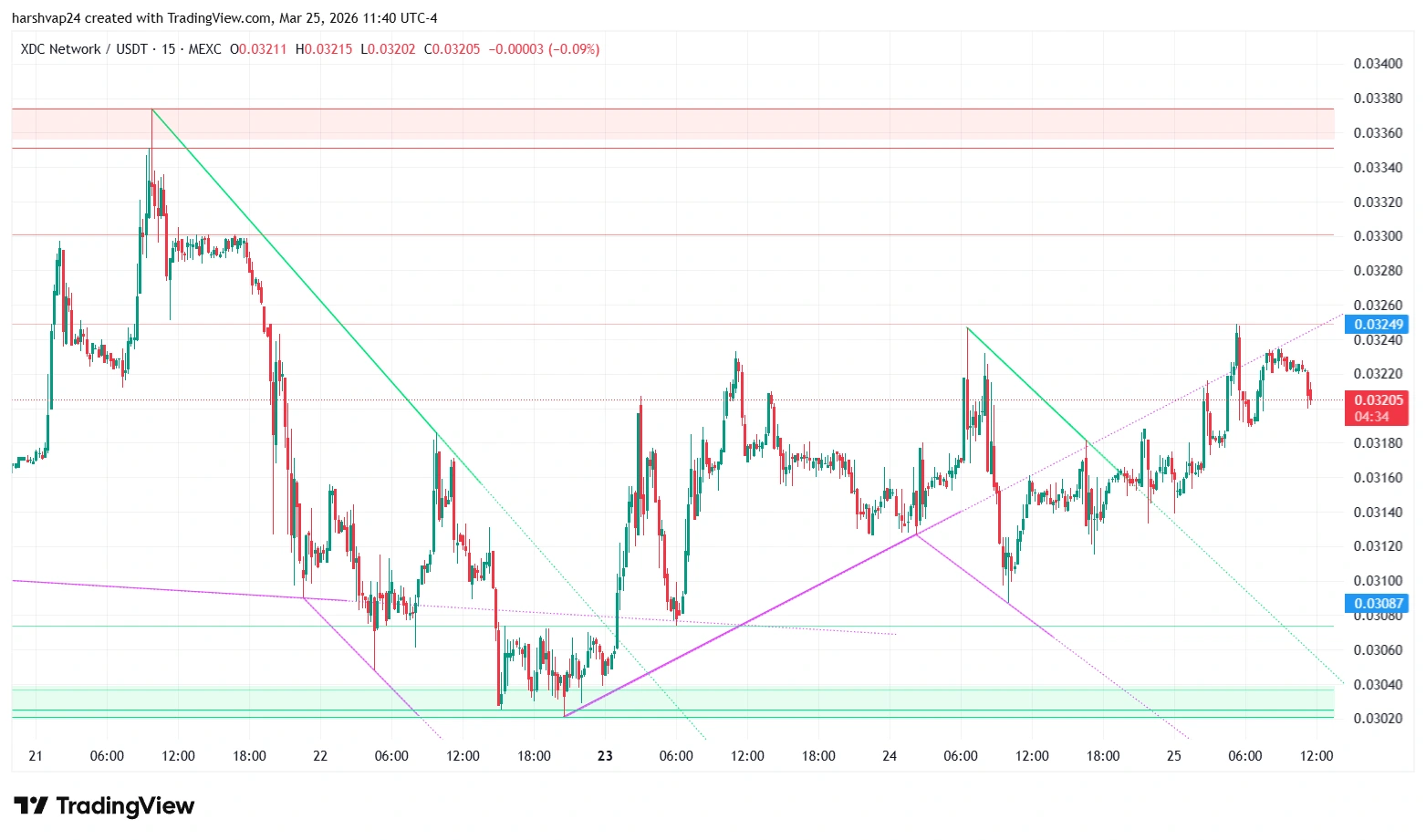 XDC Network USD 15 minute chart XDC Network USD 15 minute chart