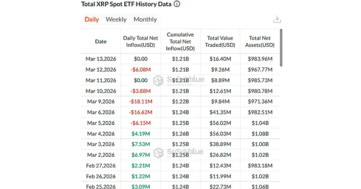 XRP ETF Data as per SoSoValue XRP ETF Data as per SoSoValue