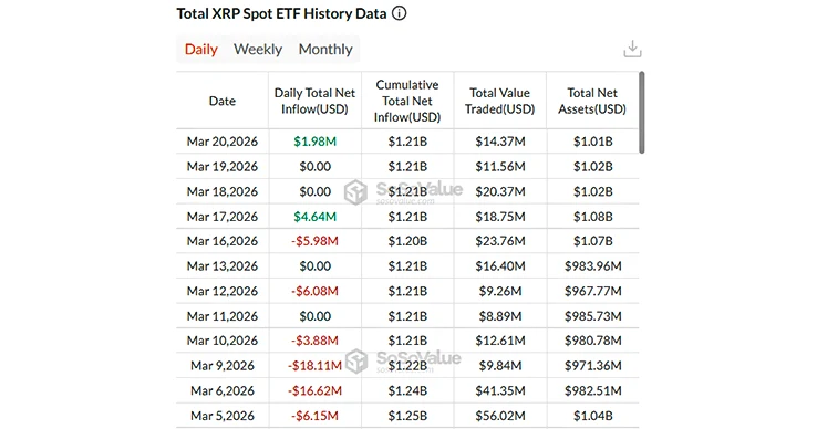 XRP ETF data as per SoSoValue XRP ETF data as per SoSoValue