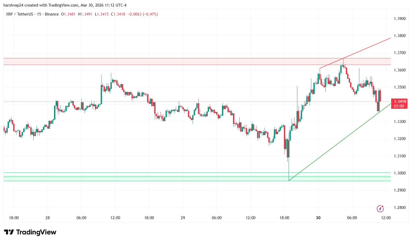 RIPPLE USDT 15-min chart RIPPLE USDT 15-min chart