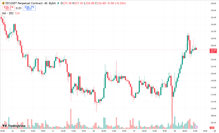 Zcash Chart Zcash Chart