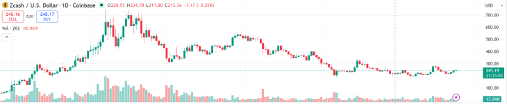 Zcash Price Zcash Price