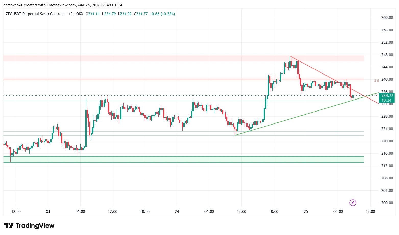 Zcash USDT 15 min chart Zcash USDT 15 min chart