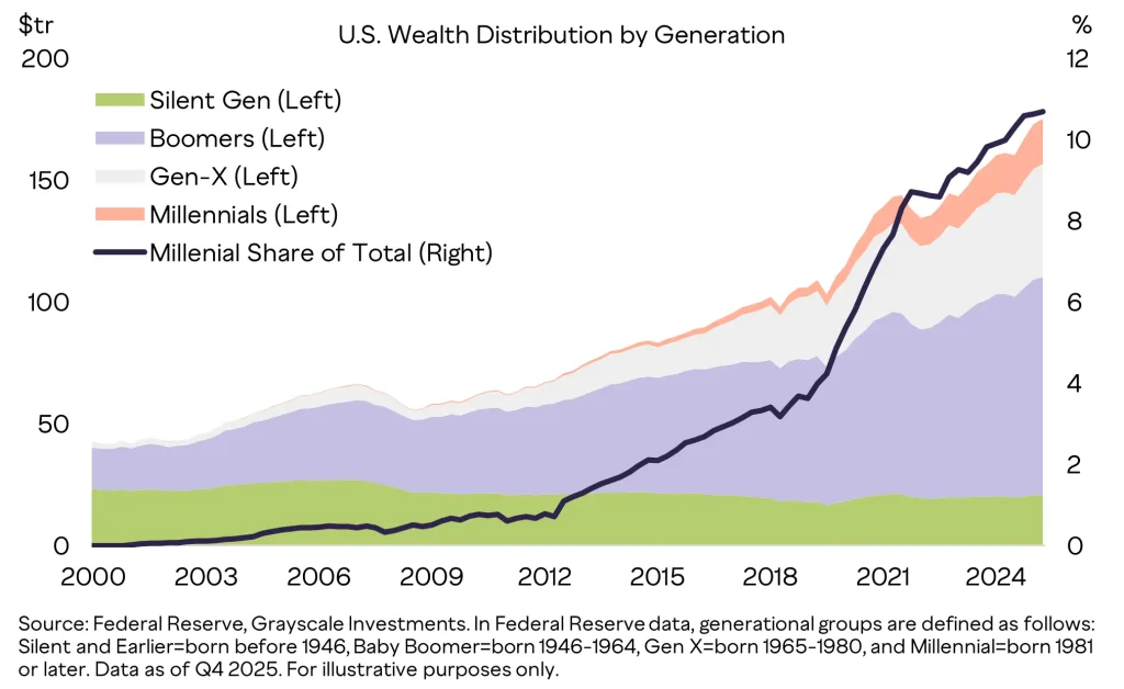 U.S. Wealth Distribution by Generation (Source: Grayscale) U.S. Wealth Distribution by Generation (Source: Grayscale)