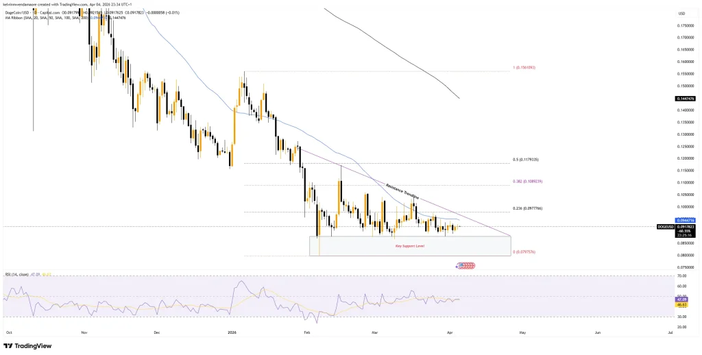 Dogecoin 1-Day Price Chart (Source: TradingView) Dogecoin 1-Day Price Chart (Source: TradingView)