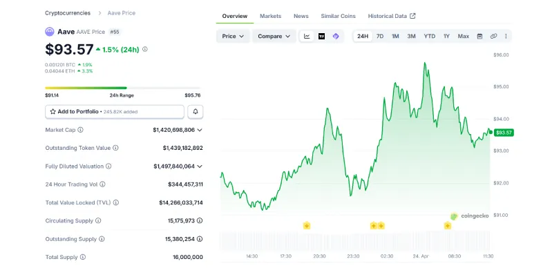 DeFi United Coalition Widens With Frax Finance Backing Aave