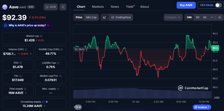 Aave Hit by KelpDAO rsETH Hack, AAVE Price Slides Below $100